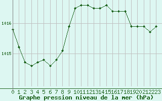 Courbe de la pression atmosphrique pour Lanvoc (29)