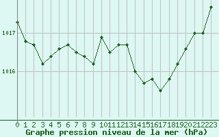 Courbe de la pression atmosphrique pour Saint-Paul-lez-Durance (13)
