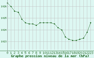 Courbe de la pression atmosphrique pour Rouen (76)