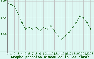 Courbe de la pression atmosphrique pour Hd-Bazouges (35)