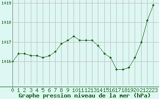 Courbe de la pression atmosphrique pour Dax (40)