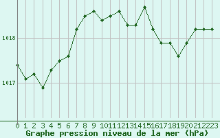 Courbe de la pression atmosphrique pour Sanary-sur-Mer (83)