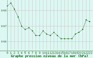 Courbe de la pression atmosphrique pour Pouzauges (85)