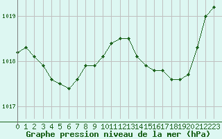 Courbe de la pression atmosphrique pour Cognac (16)