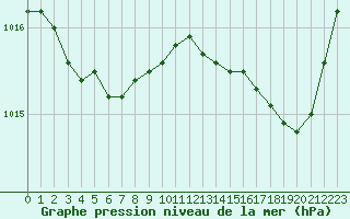 Courbe de la pression atmosphrique pour Ile de Groix (56)