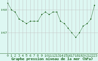 Courbe de la pression atmosphrique pour Guret (23)