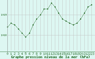 Courbe de la pression atmosphrique pour Brion (38)