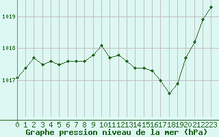 Courbe de la pression atmosphrique pour Recoubeau (26)