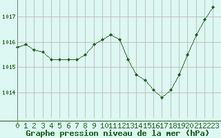 Courbe de la pression atmosphrique pour Bziers Cap d