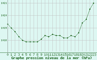 Courbe de la pression atmosphrique pour Herserange (54)