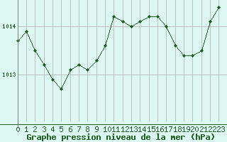 Courbe de la pression atmosphrique pour Six-Fours (83)