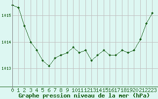 Courbe de la pression atmosphrique pour Pertuis - Grand Cros (84)