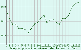 Courbe de la pression atmosphrique pour Aizenay (85)