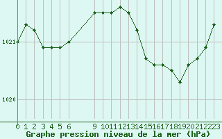 Courbe de la pression atmosphrique pour Mirepoix (09)