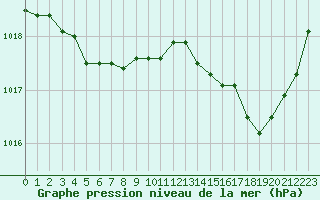 Courbe de la pression atmosphrique pour Cap Corse (2B)