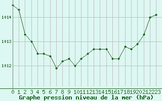 Courbe de la pression atmosphrique pour Cap Bar (66)