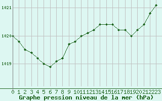 Courbe de la pression atmosphrique pour Ouessant (29)