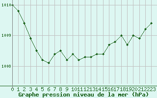 Courbe de la pression atmosphrique pour Trgueux (22)