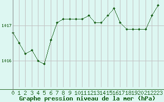 Courbe de la pression atmosphrique pour Bastia (2B)