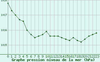 Courbe de la pression atmosphrique pour Landivisiau (29)