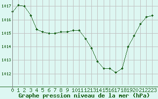 Courbe de la pression atmosphrique pour Vanclans (25)