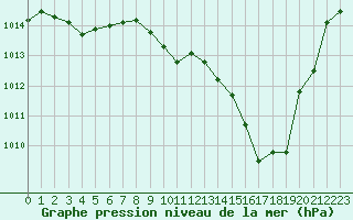 Courbe de la pression atmosphrique pour Lans-en-Vercors (38)