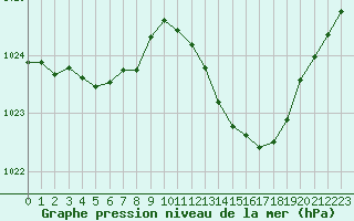 Courbe de la pression atmosphrique pour Millau (12)