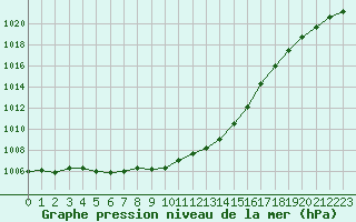 Courbe de la pression atmosphrique pour Croisette (62)