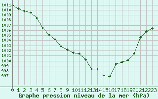 Courbe de la pression atmosphrique pour Annecy (74)