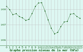 Courbe de la pression atmosphrique pour Millau (12)