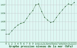 Courbe de la pression atmosphrique pour Lans-en-Vercors (38)