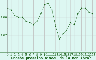 Courbe de la pression atmosphrique pour Dax (40)