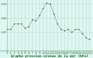 Courbe de la pression atmosphrique pour Ste (34)