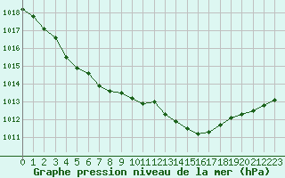 Courbe de la pression atmosphrique pour Renwez (08)