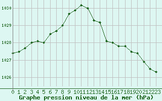 Courbe de la pression atmosphrique pour Le Mans (72)