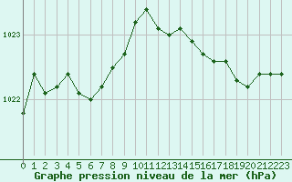 Courbe de la pression atmosphrique pour Cap de la Hve (76)