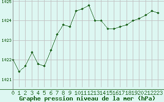 Courbe de la pression atmosphrique pour Malbosc (07)