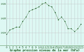 Courbe de la pression atmosphrique pour Haegen (67)