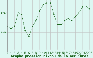 Courbe de la pression atmosphrique pour Lamballe (22)