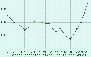 Courbe de la pression atmosphrique pour Dijon / Longvic (21)