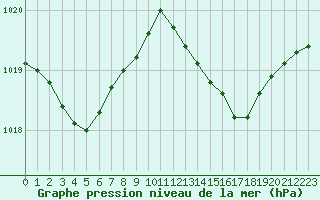 Courbe de la pression atmosphrique pour Cap Cpet (83)