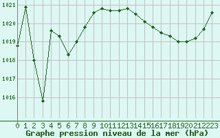 Courbe de la pression atmosphrique pour Saint-Georges-d