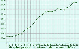 Courbe de la pression atmosphrique pour Solenzara - Base arienne (2B)