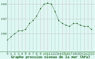 Courbe de la pression atmosphrique pour Ile d