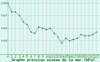 Courbe de la pression atmosphrique pour Trelly (50)