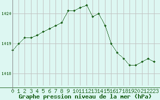 Courbe de la pression atmosphrique pour Valleroy (54)