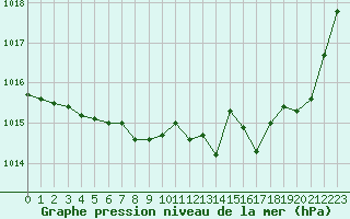 Courbe de la pression atmosphrique pour Vichy (03)