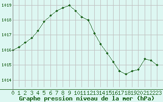 Courbe de la pression atmosphrique pour Challes-les-Eaux (73)