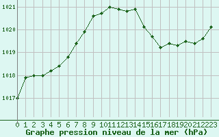 Courbe de la pression atmosphrique pour Izegem (Be)