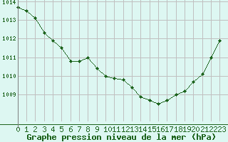 Courbe de la pression atmosphrique pour Herbault (41)